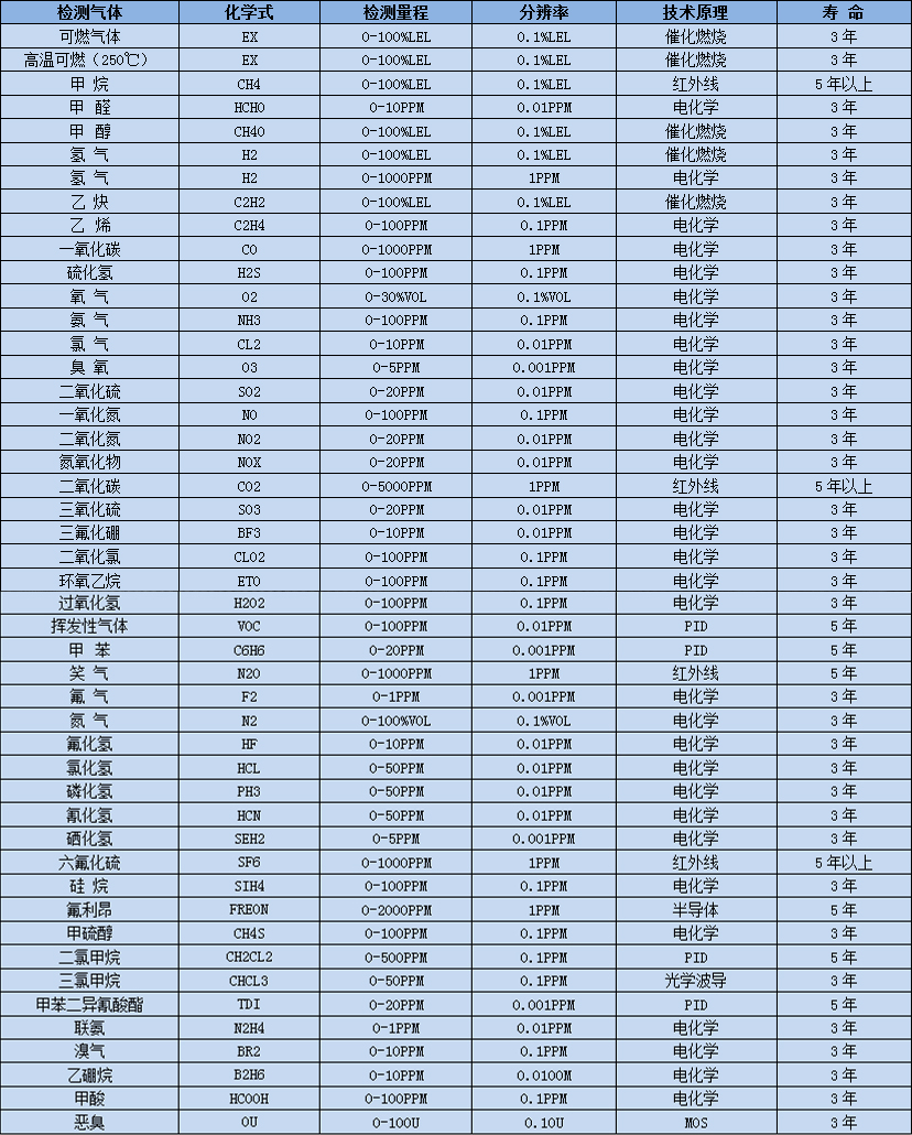 深國(guó)安常見氣體選型表