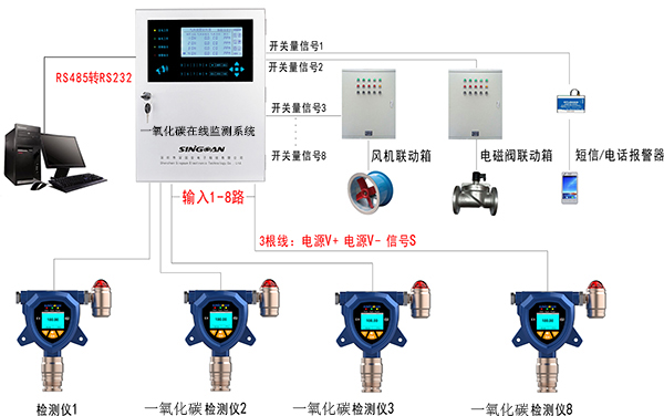 一氧化碳在線監(jiān)測系統(tǒng)
