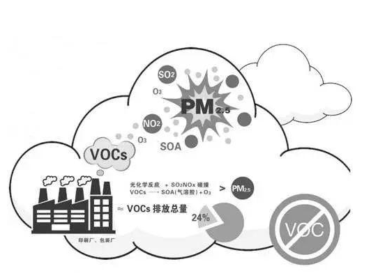 VOCs揮發(fā)性有機化合物