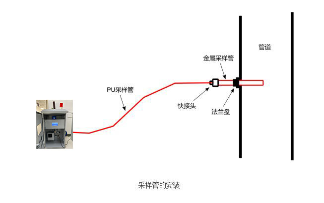 氣體在線監(jiān)測(cè)系統(tǒng)采樣管安裝