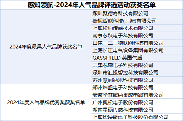 感知領航2024年度最具人氣品牌名單